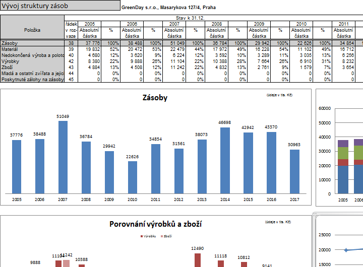 Tabulky a grafy finann analzy