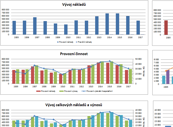 Tabulky a grafy finann analzy