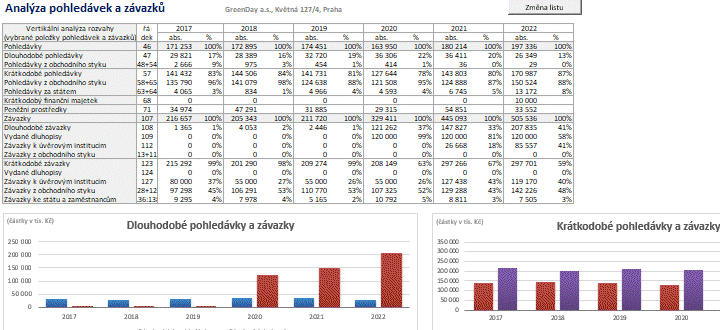 Tabulky a grafy finann analzy