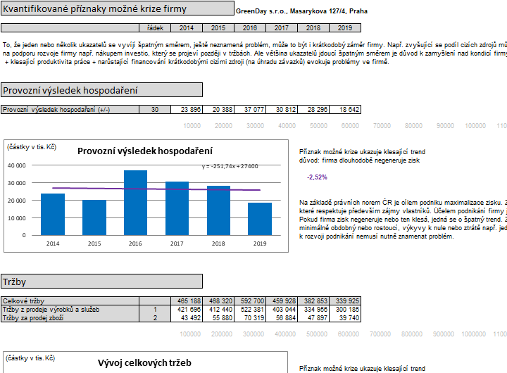 Tabulky a grafy finann analzy