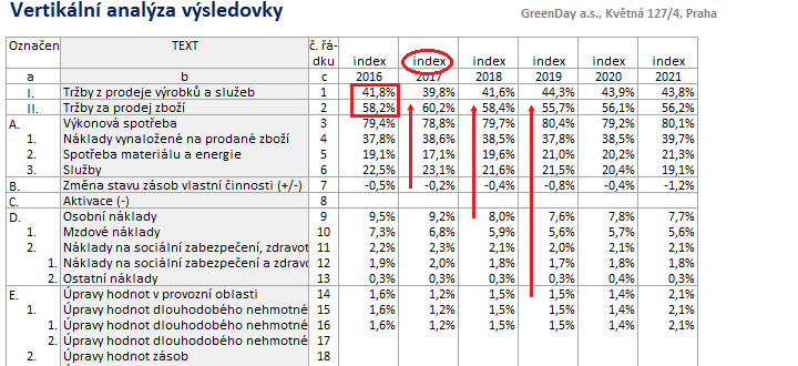 Finann analza vrazn ovlivuje finann rozhodovn firmy