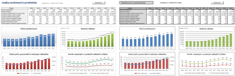 Tabulky a grafy finann analzy