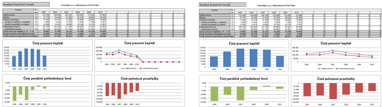 Tabulky a grafy finann analzy